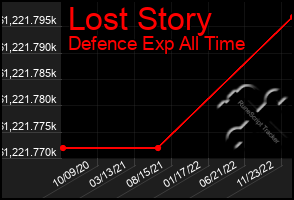 Total Graph of Lost Story