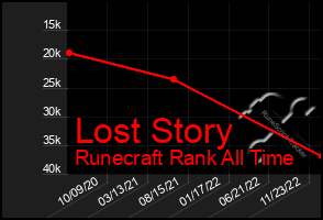Total Graph of Lost Story