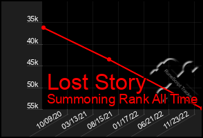 Total Graph of Lost Story