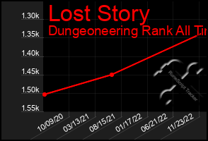 Total Graph of Lost Story