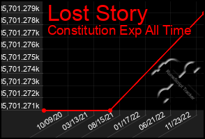 Total Graph of Lost Story