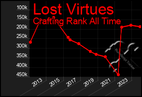Total Graph of Lost Virtues