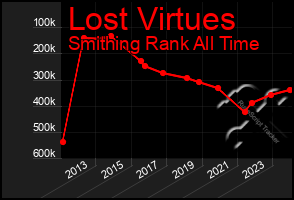 Total Graph of Lost Virtues