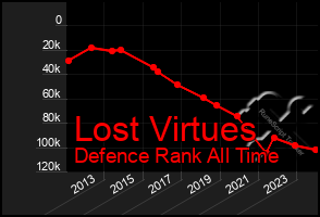 Total Graph of Lost Virtues