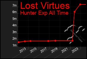 Total Graph of Lost Virtues