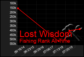 Total Graph of Lost Wisdom
