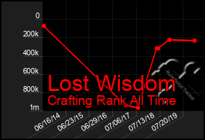 Total Graph of Lost Wisdom