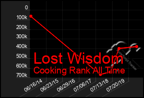 Total Graph of Lost Wisdom