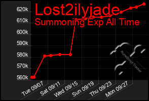 Total Graph of Lost2ilyjade