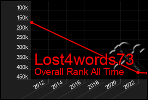 Total Graph of Lost4words73