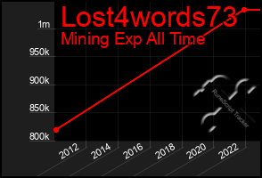 Total Graph of Lost4words73