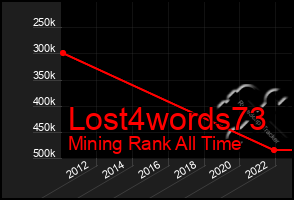 Total Graph of Lost4words73