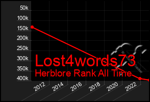 Total Graph of Lost4words73