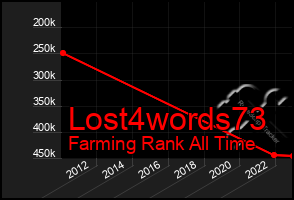 Total Graph of Lost4words73