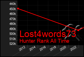 Total Graph of Lost4words73