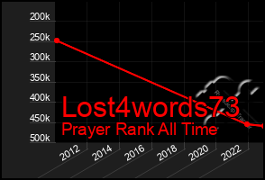 Total Graph of Lost4words73