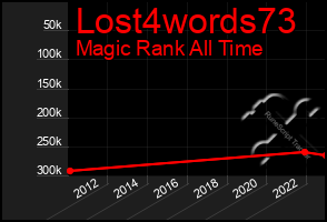 Total Graph of Lost4words73