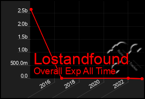 Total Graph of Lostandfound