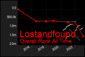 Total Graph of Lostandfound