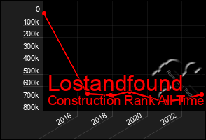 Total Graph of Lostandfound