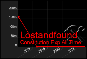 Total Graph of Lostandfound