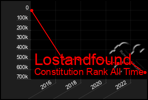 Total Graph of Lostandfound