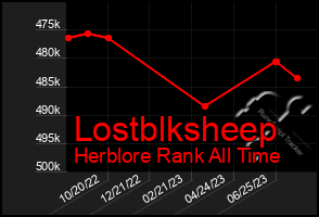 Total Graph of Lostblksheep