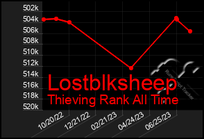Total Graph of Lostblksheep