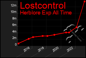 Total Graph of Lostcontrol
