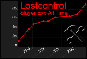 Total Graph of Lostcontrol