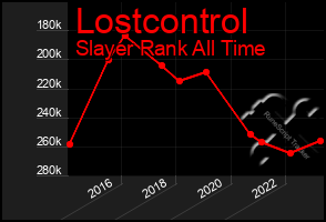 Total Graph of Lostcontrol