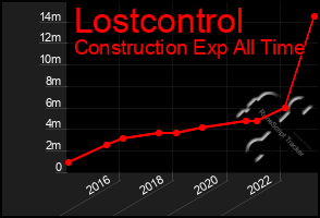 Total Graph of Lostcontrol