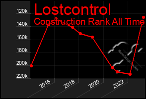 Total Graph of Lostcontrol