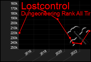 Total Graph of Lostcontrol
