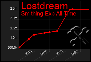 Total Graph of Lostdream