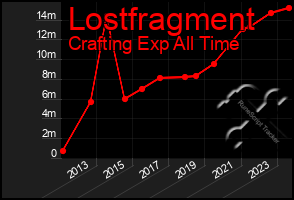 Total Graph of Lostfragment