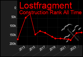Total Graph of Lostfragment