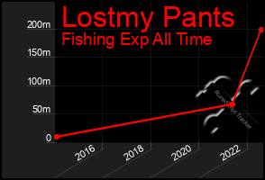 Total Graph of Lostmy Pants