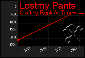 Total Graph of Lostmy Pants