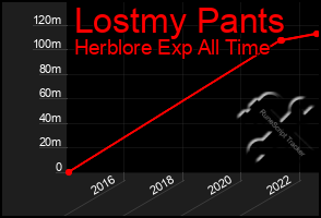 Total Graph of Lostmy Pants