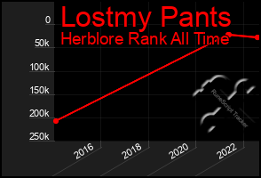 Total Graph of Lostmy Pants
