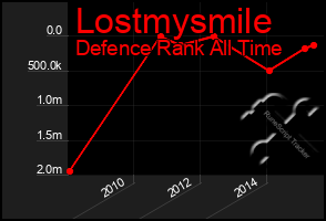 Total Graph of Lostmysmile