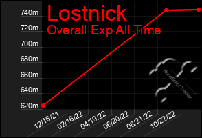 Total Graph of Lostnick