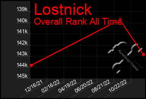 Total Graph of Lostnick