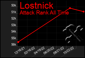 Total Graph of Lostnick