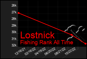 Total Graph of Lostnick