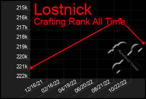 Total Graph of Lostnick