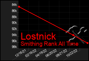 Total Graph of Lostnick