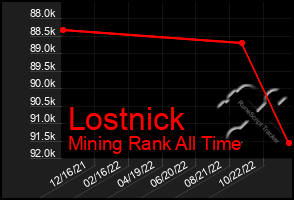 Total Graph of Lostnick