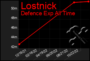 Total Graph of Lostnick